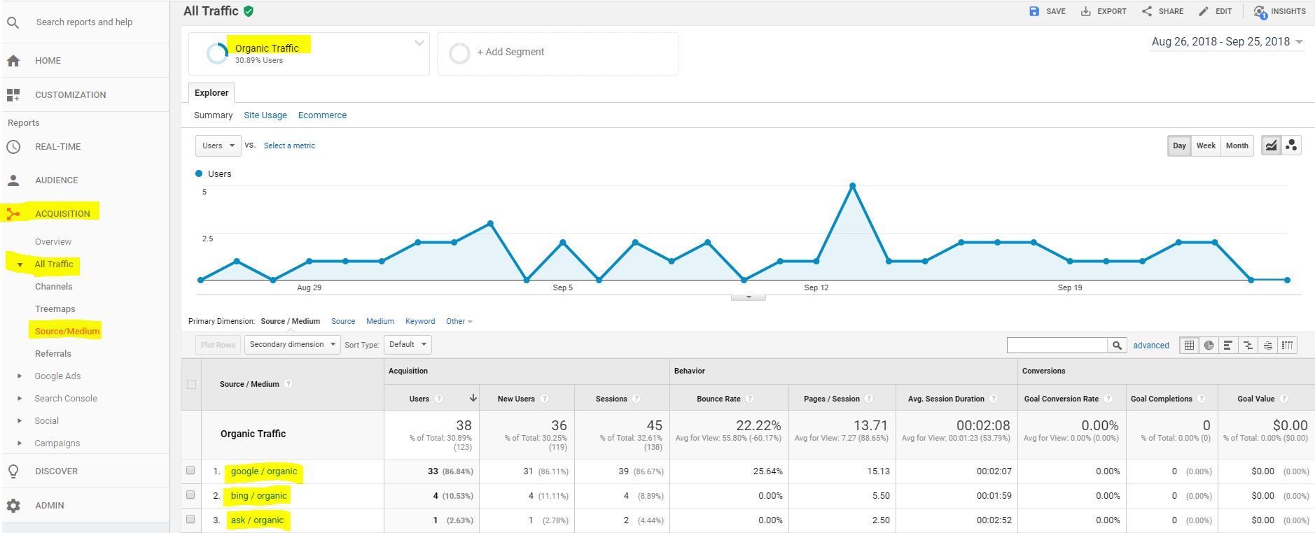 tráfego orgânico-google-analytics