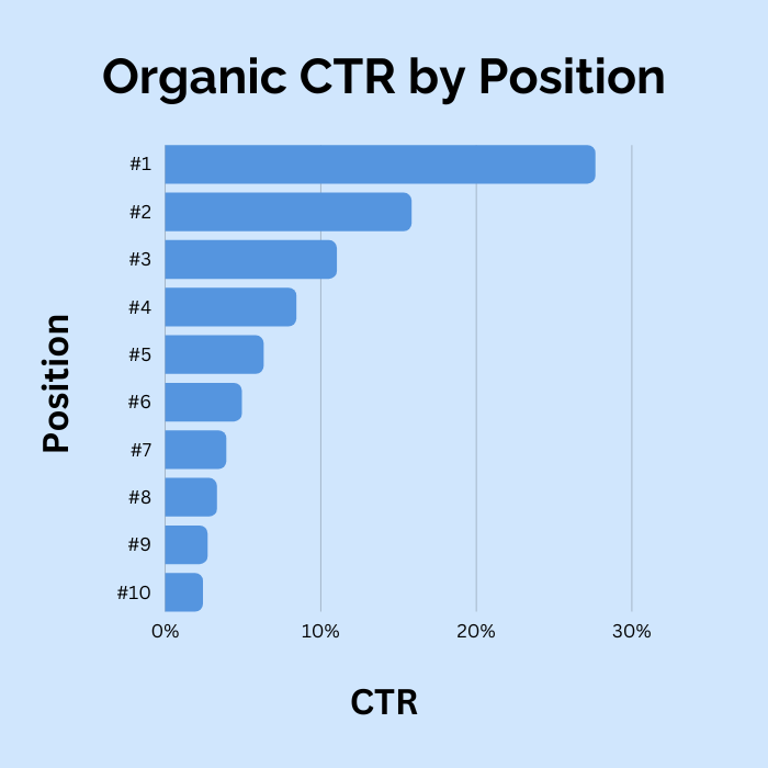 organische CTR per positie